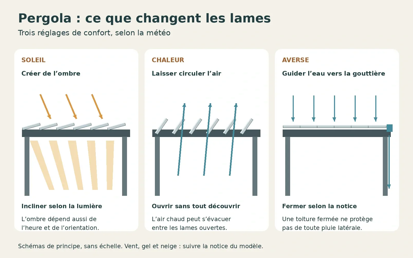 Aménager sa terrasse avec une pergola bioclimatique : confort et style toute l'année en Normandie Trois réglages des lames de pergola : ombrage, ventilation et évacuation de la pluie, schémas de principe